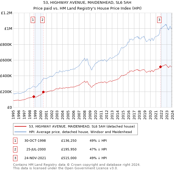 53, HIGHWAY AVENUE, MAIDENHEAD, SL6 5AH: Price paid vs HM Land Registry's House Price Index