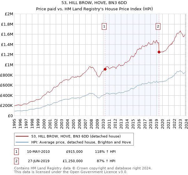 53, HILL BROW, HOVE, BN3 6DD: Price paid vs HM Land Registry's House Price Index
