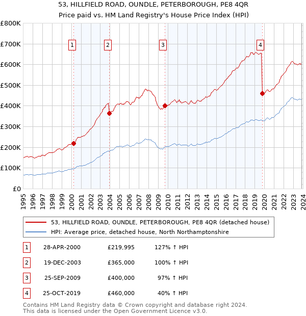 53, HILLFIELD ROAD, OUNDLE, PETERBOROUGH, PE8 4QR: Price paid vs HM Land Registry's House Price Index