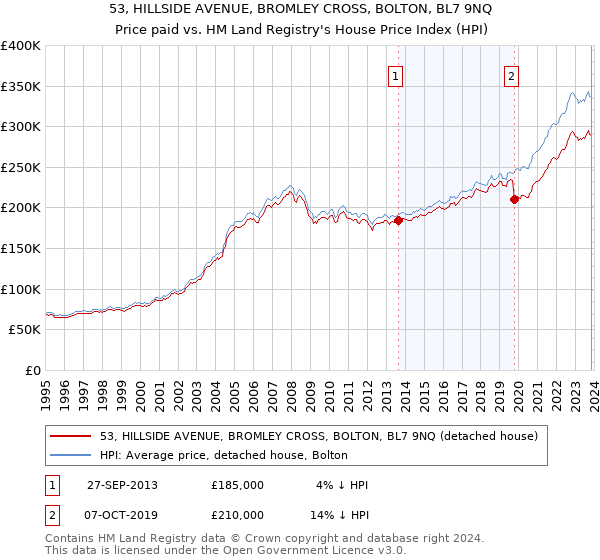 53, HILLSIDE AVENUE, BROMLEY CROSS, BOLTON, BL7 9NQ: Price paid vs HM Land Registry's House Price Index