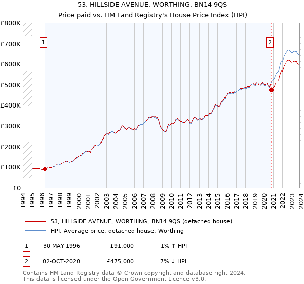 53, HILLSIDE AVENUE, WORTHING, BN14 9QS: Price paid vs HM Land Registry's House Price Index