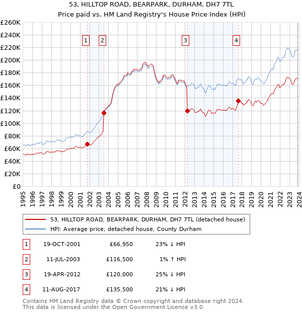 53, HILLTOP ROAD, BEARPARK, DURHAM, DH7 7TL: Price paid vs HM Land Registry's House Price Index