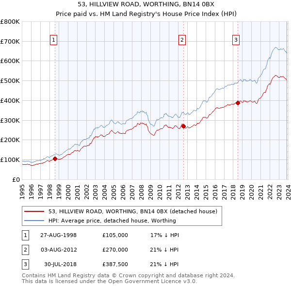 53, HILLVIEW ROAD, WORTHING, BN14 0BX: Price paid vs HM Land Registry's House Price Index