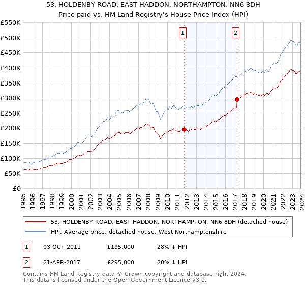 53, HOLDENBY ROAD, EAST HADDON, NORTHAMPTON, NN6 8DH: Price paid vs HM Land Registry's House Price Index