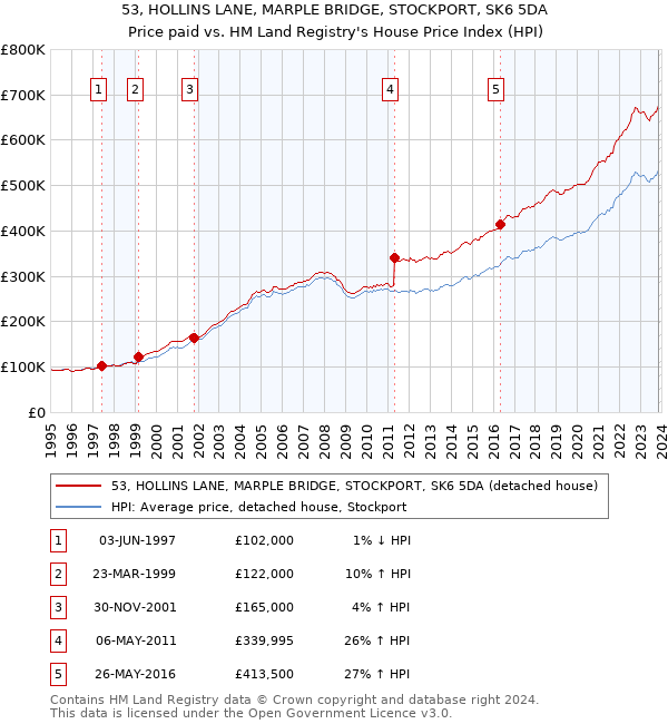53, HOLLINS LANE, MARPLE BRIDGE, STOCKPORT, SK6 5DA: Price paid vs HM Land Registry's House Price Index