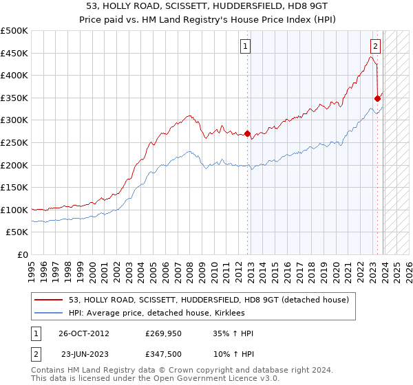 53, HOLLY ROAD, SCISSETT, HUDDERSFIELD, HD8 9GT: Price paid vs HM Land Registry's House Price Index