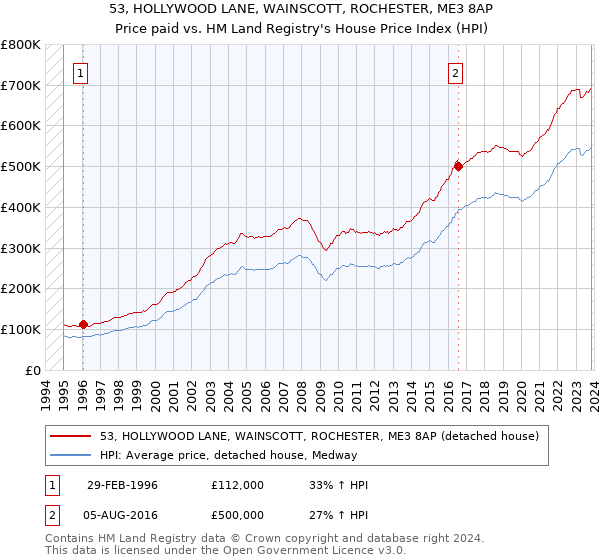 53, HOLLYWOOD LANE, WAINSCOTT, ROCHESTER, ME3 8AP: Price paid vs HM Land Registry's House Price Index