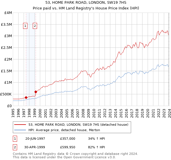 53, HOME PARK ROAD, LONDON, SW19 7HS: Price paid vs HM Land Registry's House Price Index