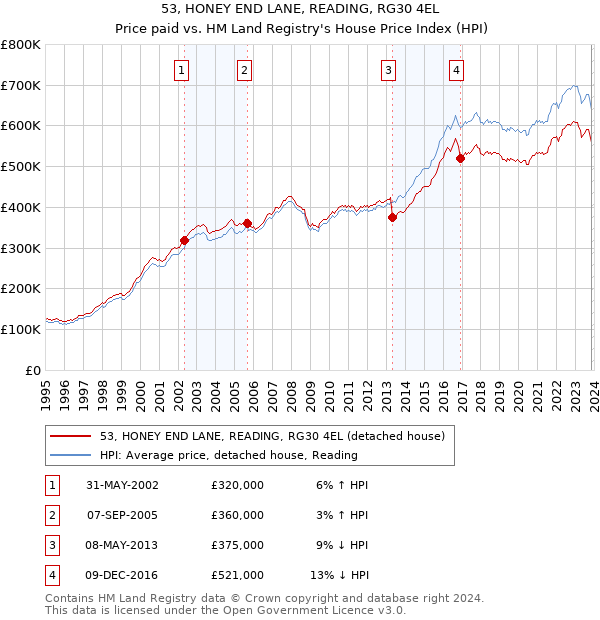 53, HONEY END LANE, READING, RG30 4EL: Price paid vs HM Land Registry's House Price Index