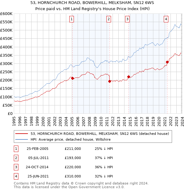 53, HORNCHURCH ROAD, BOWERHILL, MELKSHAM, SN12 6WS: Price paid vs HM Land Registry's House Price Index