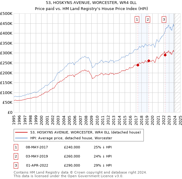 53, HOSKYNS AVENUE, WORCESTER, WR4 0LL: Price paid vs HM Land Registry's House Price Index