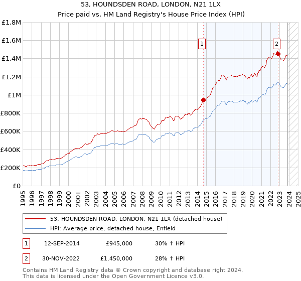 53, HOUNDSDEN ROAD, LONDON, N21 1LX: Price paid vs HM Land Registry's House Price Index
