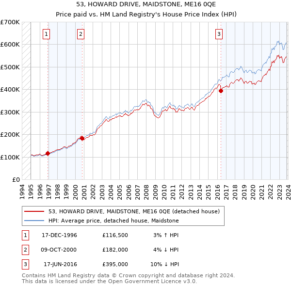 53, HOWARD DRIVE, MAIDSTONE, ME16 0QE: Price paid vs HM Land Registry's House Price Index