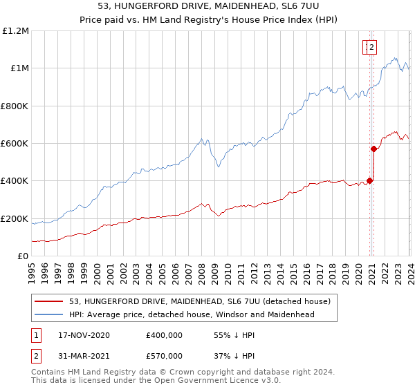 53, HUNGERFORD DRIVE, MAIDENHEAD, SL6 7UU: Price paid vs HM Land Registry's House Price Index