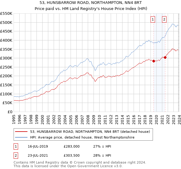 53, HUNSBARROW ROAD, NORTHAMPTON, NN4 8RT: Price paid vs HM Land Registry's House Price Index