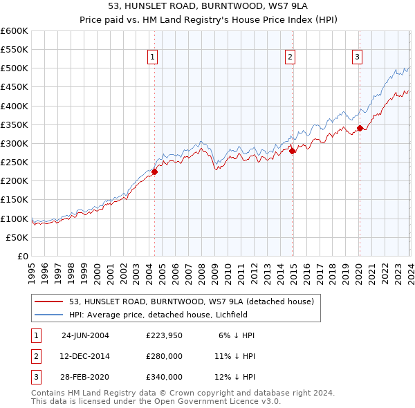 53, HUNSLET ROAD, BURNTWOOD, WS7 9LA: Price paid vs HM Land Registry's House Price Index