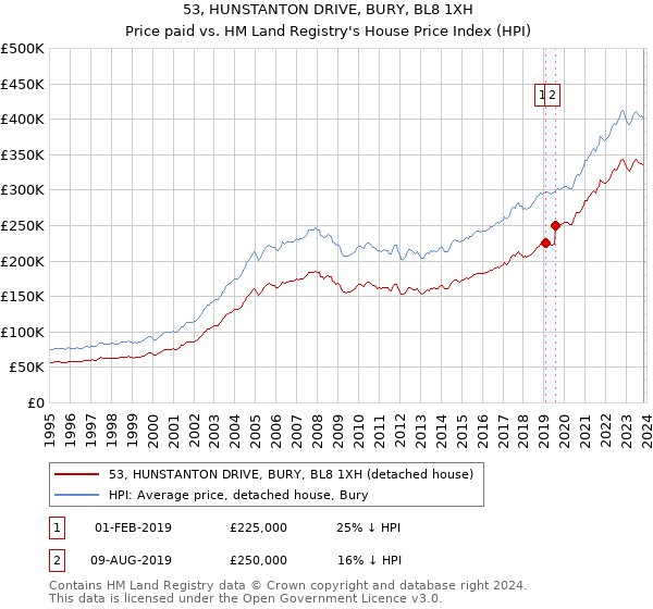 53, HUNSTANTON DRIVE, BURY, BL8 1XH: Price paid vs HM Land Registry's House Price Index