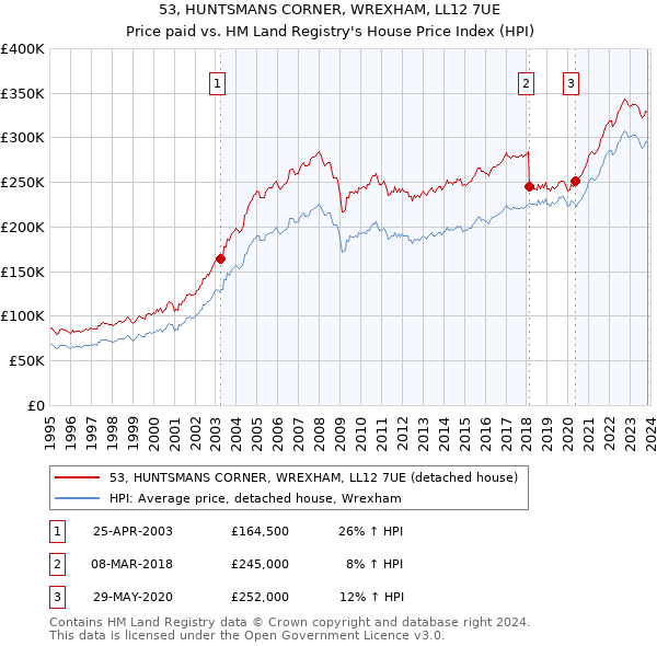 53, HUNTSMANS CORNER, WREXHAM, LL12 7UE: Price paid vs HM Land Registry's House Price Index
