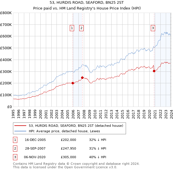 53, HURDIS ROAD, SEAFORD, BN25 2ST: Price paid vs HM Land Registry's House Price Index