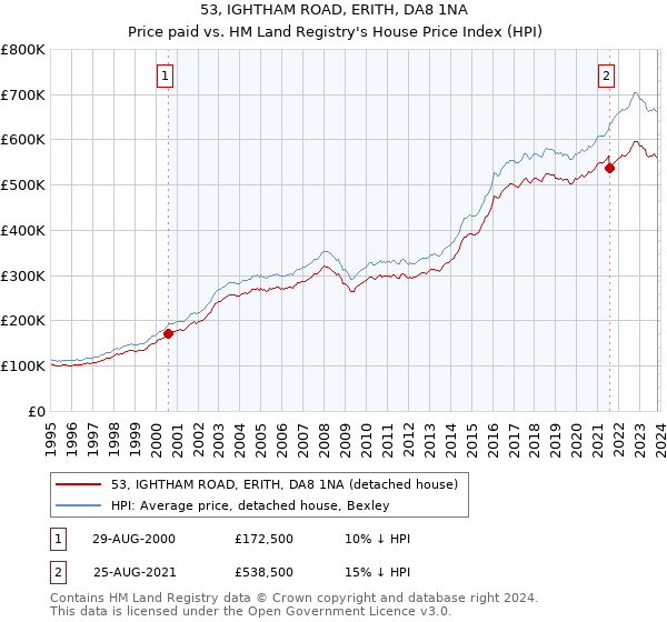53, IGHTHAM ROAD, ERITH, DA8 1NA: Price paid vs HM Land Registry's House Price Index