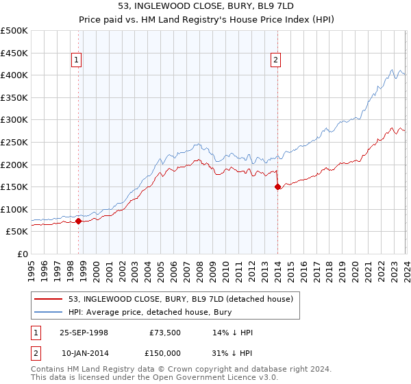 53, INGLEWOOD CLOSE, BURY, BL9 7LD: Price paid vs HM Land Registry's House Price Index