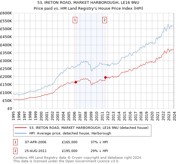 53, IRETON ROAD, MARKET HARBOROUGH, LE16 9NU: Price paid vs HM Land Registry's House Price Index