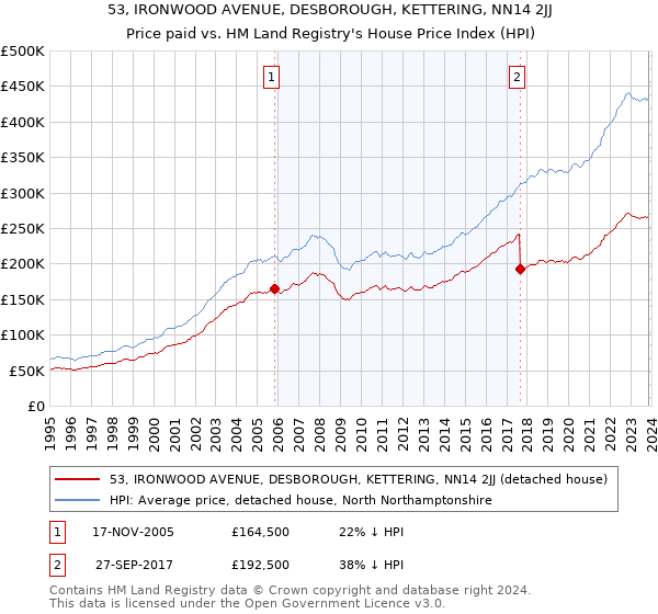 53, IRONWOOD AVENUE, DESBOROUGH, KETTERING, NN14 2JJ: Price paid vs HM Land Registry's House Price Index