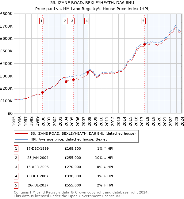 53, IZANE ROAD, BEXLEYHEATH, DA6 8NU: Price paid vs HM Land Registry's House Price Index