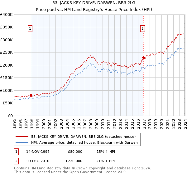 53, JACKS KEY DRIVE, DARWEN, BB3 2LG: Price paid vs HM Land Registry's House Price Index