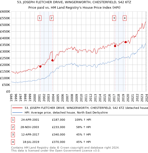 53, JOSEPH FLETCHER DRIVE, WINGERWORTH, CHESTERFIELD, S42 6TZ: Price paid vs HM Land Registry's House Price Index