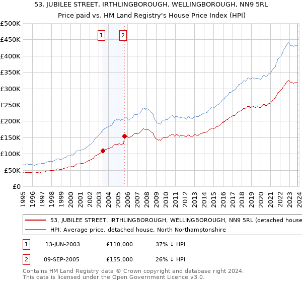 53, JUBILEE STREET, IRTHLINGBOROUGH, WELLINGBOROUGH, NN9 5RL: Price paid vs HM Land Registry's House Price Index