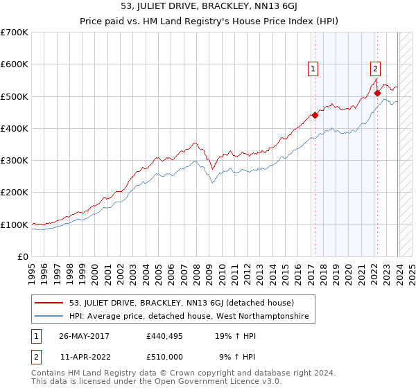 53, JULIET DRIVE, BRACKLEY, NN13 6GJ: Price paid vs HM Land Registry's House Price Index
