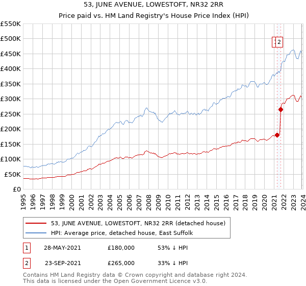 53, JUNE AVENUE, LOWESTOFT, NR32 2RR: Price paid vs HM Land Registry's House Price Index