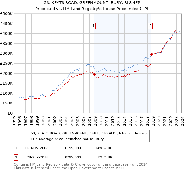53, KEATS ROAD, GREENMOUNT, BURY, BL8 4EP: Price paid vs HM Land Registry's House Price Index
