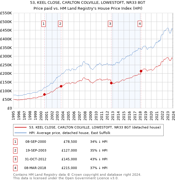 53, KEEL CLOSE, CARLTON COLVILLE, LOWESTOFT, NR33 8GT: Price paid vs HM Land Registry's House Price Index