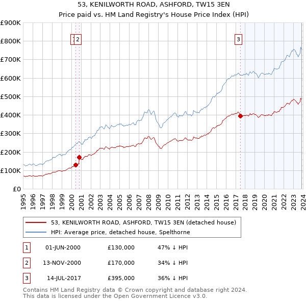 53, KENILWORTH ROAD, ASHFORD, TW15 3EN: Price paid vs HM Land Registry's House Price Index