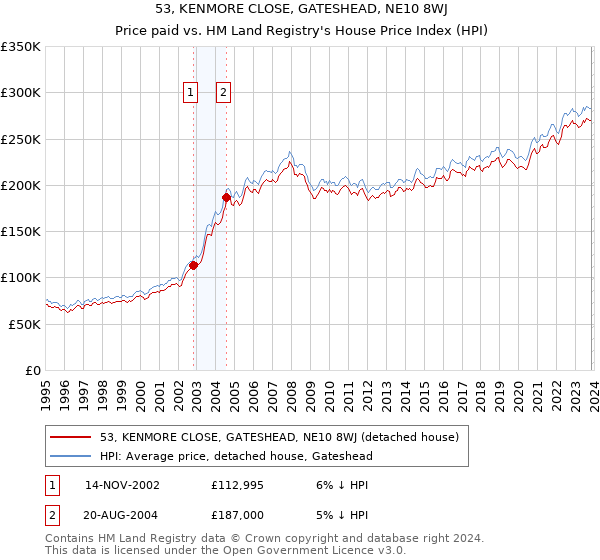 53, KENMORE CLOSE, GATESHEAD, NE10 8WJ: Price paid vs HM Land Registry's House Price Index