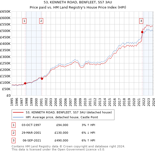 53, KENNETH ROAD, BENFLEET, SS7 3AU: Price paid vs HM Land Registry's House Price Index