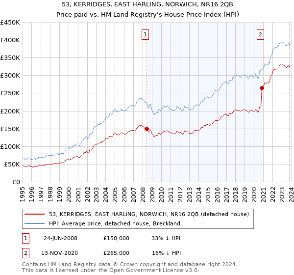 53, KERRIDGES, EAST HARLING, NORWICH, NR16 2QB: Price paid vs HM Land Registry's House Price Index