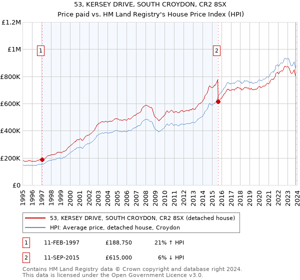 53, KERSEY DRIVE, SOUTH CROYDON, CR2 8SX: Price paid vs HM Land Registry's House Price Index