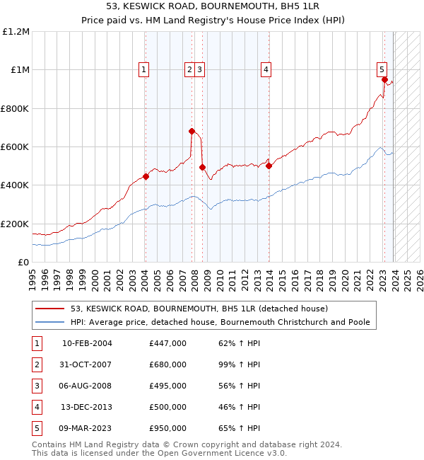 53, KESWICK ROAD, BOURNEMOUTH, BH5 1LR: Price paid vs HM Land Registry's House Price Index