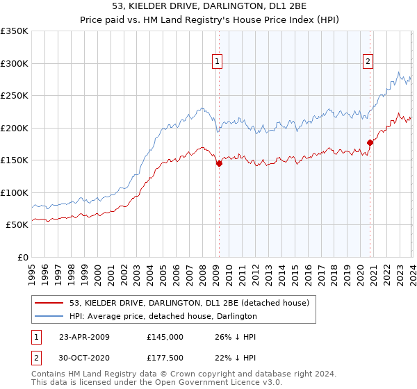 53, KIELDER DRIVE, DARLINGTON, DL1 2BE: Price paid vs HM Land Registry's House Price Index