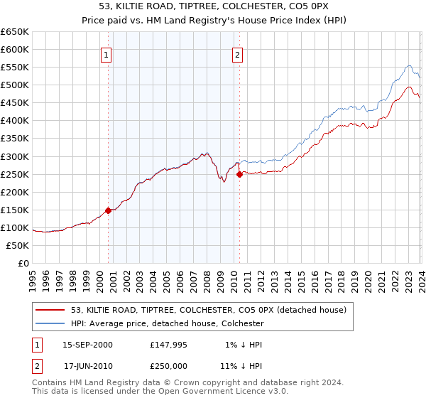 53, KILTIE ROAD, TIPTREE, COLCHESTER, CO5 0PX: Price paid vs HM Land Registry's House Price Index