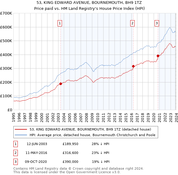 53, KING EDWARD AVENUE, BOURNEMOUTH, BH9 1TZ: Price paid vs HM Land Registry's House Price Index