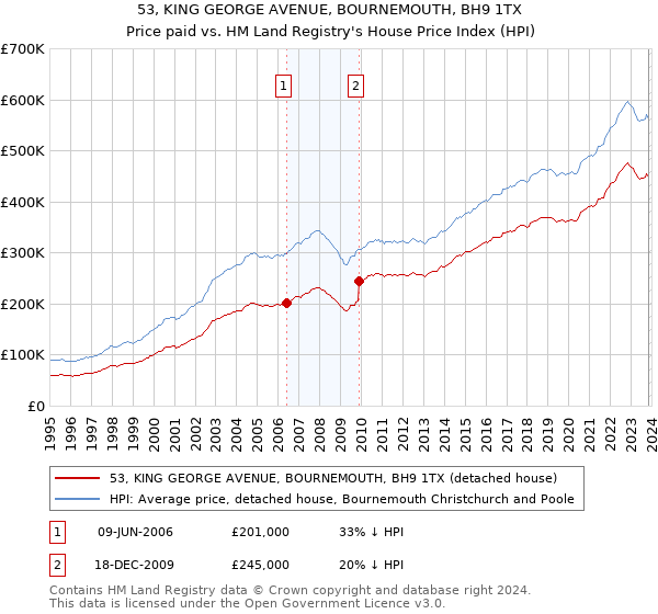 53, KING GEORGE AVENUE, BOURNEMOUTH, BH9 1TX: Price paid vs HM Land Registry's House Price Index