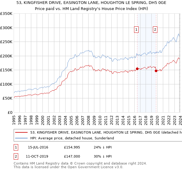 53, KINGFISHER DRIVE, EASINGTON LANE, HOUGHTON LE SPRING, DH5 0GE: Price paid vs HM Land Registry's House Price Index