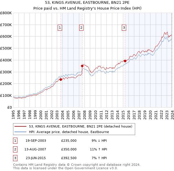 53, KINGS AVENUE, EASTBOURNE, BN21 2PE: Price paid vs HM Land Registry's House Price Index