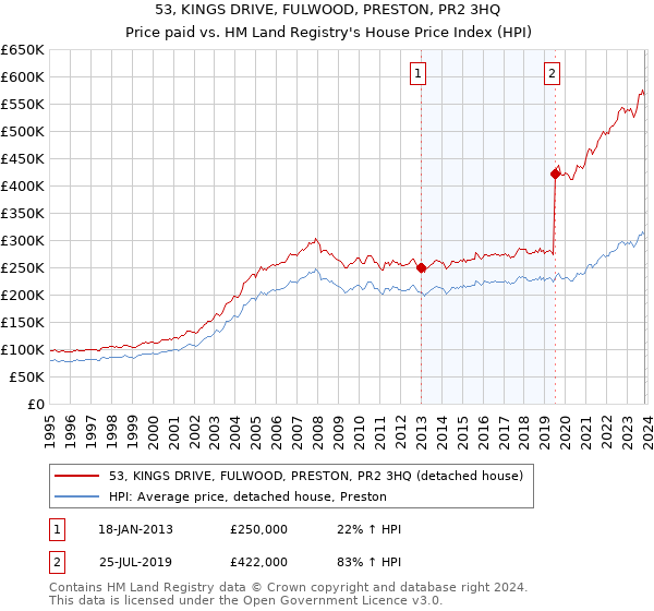 53, KINGS DRIVE, FULWOOD, PRESTON, PR2 3HQ: Price paid vs HM Land Registry's House Price Index