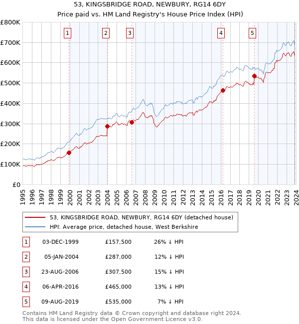53, KINGSBRIDGE ROAD, NEWBURY, RG14 6DY: Price paid vs HM Land Registry's House Price Index