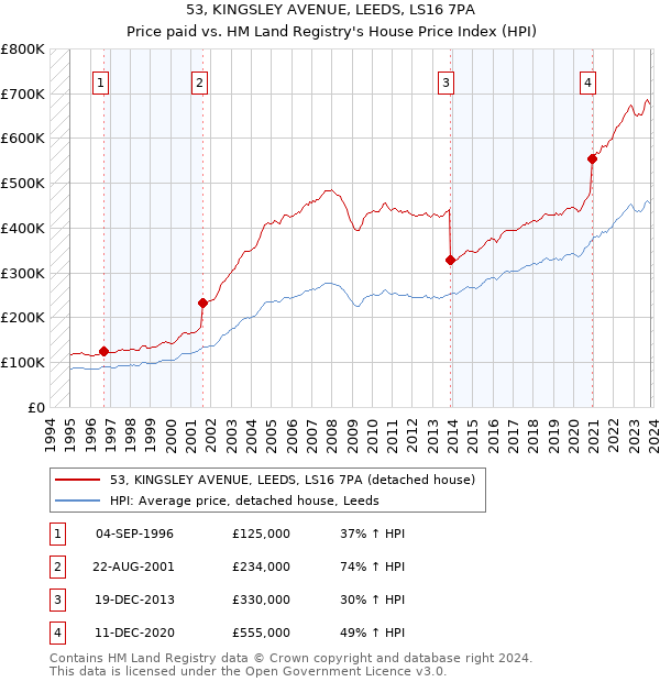 53, KINGSLEY AVENUE, LEEDS, LS16 7PA: Price paid vs HM Land Registry's House Price Index